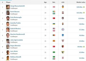 გიორგი მამარდაშვილი მსოფლიოში ყველაზე ძვირადღირებული ახალგაზრდა მეკარეა