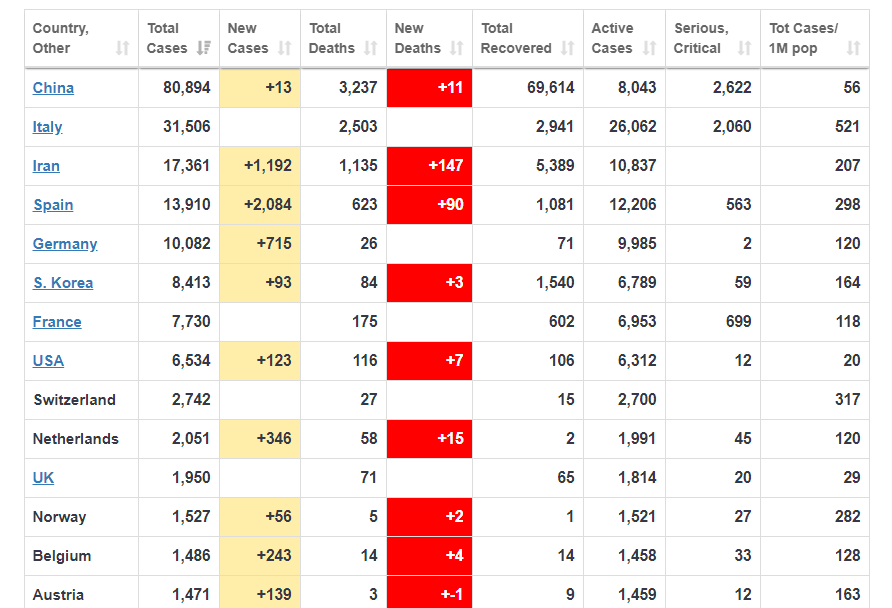 სტატისტიკა განახლდა: ესპანეთში ბოლოს 24 საათში ინფიცირების 2000 -ზე მეტი ახალი შემთხვევა დაფიქსირდა