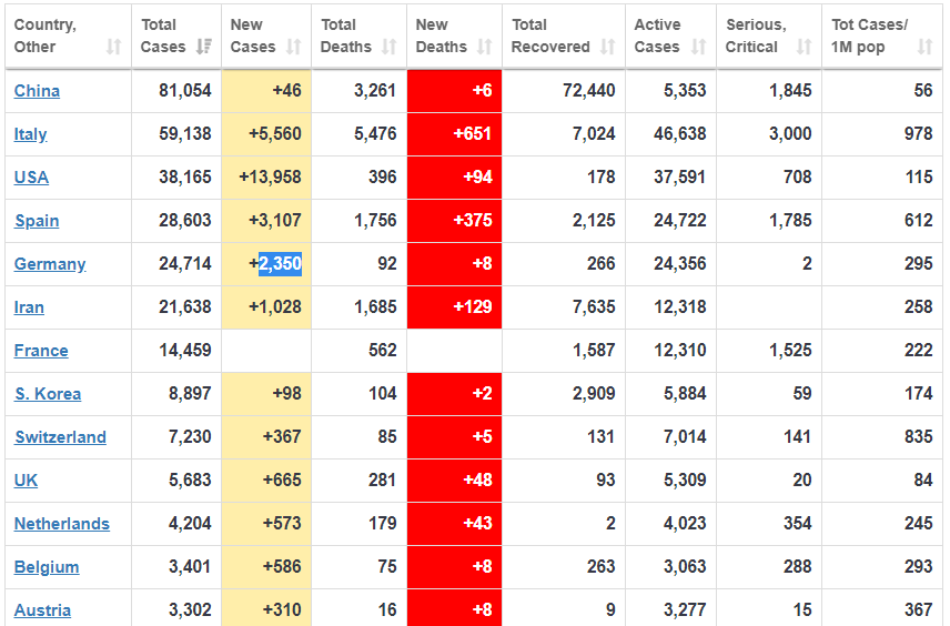 24 საათში აშშ-ში 13,958 , იტალიაში 5,560 , ესპანეთში 3,107 , გერმანიაში 2,350 ინფიცირების ახალი შემთხვევა