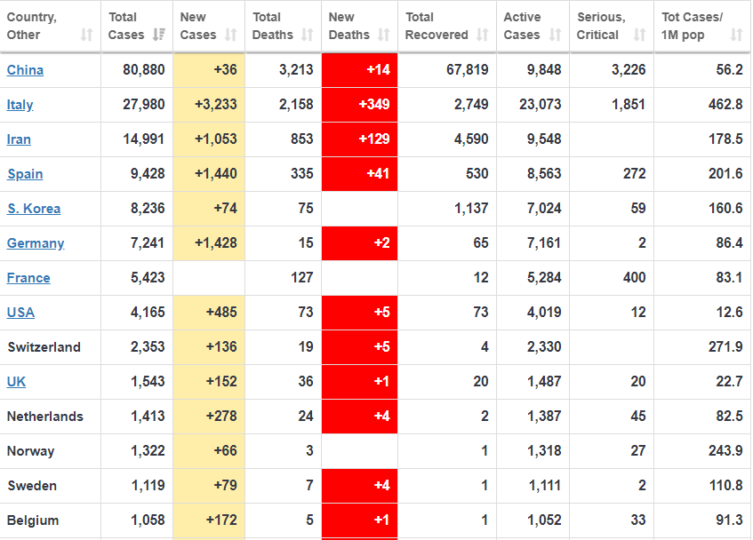 სტატისტიკა განახლდა: იტალიაში ბოლო 24 საათში 3,233 ინფიცირების ახალი შემთხვევა დაფიქსირდა
