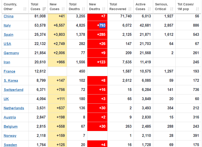 სტატისტიკა განახლდა: იტალიაში ბოლო 24 საათში ინფიცირების 6,557 და გარდაცვალების 793 ახალი შემთხვევა დაფიქსირდა