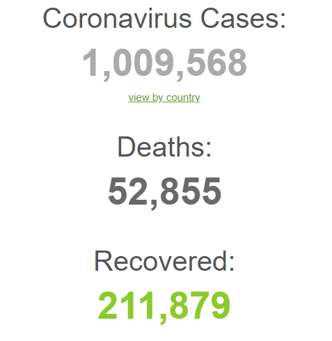 მსოფლიოში კორონავირუსით ინფიცირებულთა რიცხვმა მილიონს გადააჭარბა