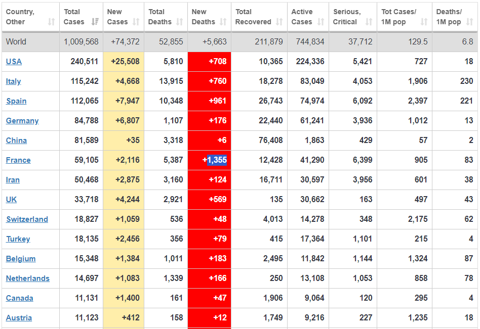 სტატისტიკა განახლდა: საფრანგეთში ბოლო 24 საათში 1355 ადამიანი გარდაიცვალა