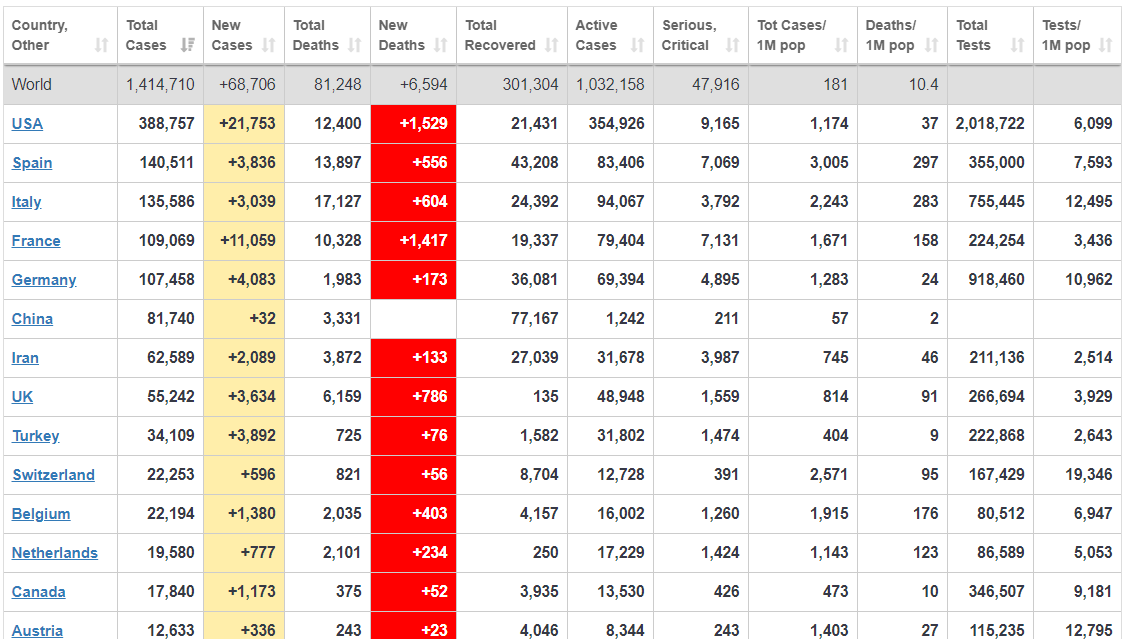 კორონავირუსით ბოლო 24 საათში აშშ-ში 1529, ხოლო საფრანგეთში 1417 ადამიანი გარდაიცვალა