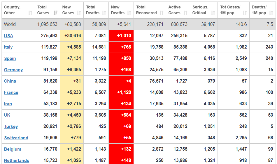 აშშ-ს ანტირეკორდი: 1000-ზე მეტი გარდაცვლილი და 30 000-ზე მეტი ახალი შემთხვევა