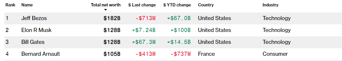 ილონ მასკმა ბილ გეითსს გაუსწრო - მასკის ქონება 1 თვეში 100 მილიარდით გაიზარდა