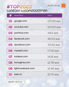 ფოტო: რომელ ვებ-გვერდებზე შედიოდნენ ქართველები ყველაზე ხშირად 2023 წელს