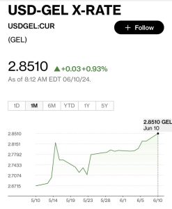 რამდენით გაუფასურდა ლარი რუსული კანონის მიღებიდან დღემდე?