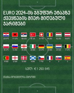 ევროპის ჩემპიონატში მონაწილე ეროვნული საფეხბურთო ასოციაციები UEFA-მ ჯამში 1.2 მილიონი ევროზე მეტით დააჯარიმა - რა თანხით დაჯარიმდა საქართველო?
