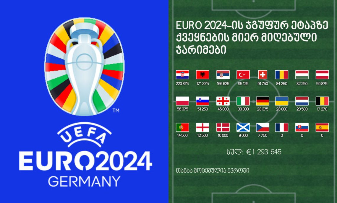 ევროპის ჩემპიონატში მონაწილე ეროვნული საფეხბურთო ასოციაციები UEFA-მ ჯამში 1.2 მილიონი ევროზე მეტით დააჯარიმა – რა თანხით დაჯარიმდა საქართველო?