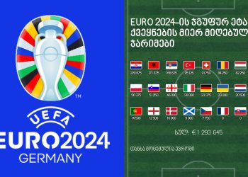 ევროპის ჩემპიონატში მონაწილე ეროვნული საფეხბურთო ასოციაციები UEFA-მ ჯამში 1.2 მილიონი ევროზე მეტით დააჯარიმა – რა თანხით დაჯარიმდა საქართველო?