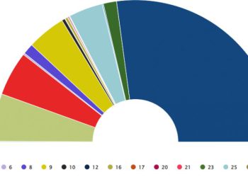 დათვლილია ხმების 99% – რა მონაცემებს აქვეყნებს “ცესკო”?