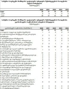 საქსტატი ბოლო 5 წელში, სამუშაო ადგილზე დაღუპულთა სტატისტიკას აქვეყნებს - საგანგაშო მონაცემები
