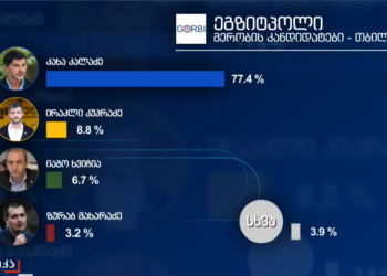 ტელეკომპანია „იმედის“ დაკვეთით, კომპანია „გორბის“ მიერ ჩატარებული ეგზიტპოლის მიხედვით, კახა კალაძემ 77.4% აიღო