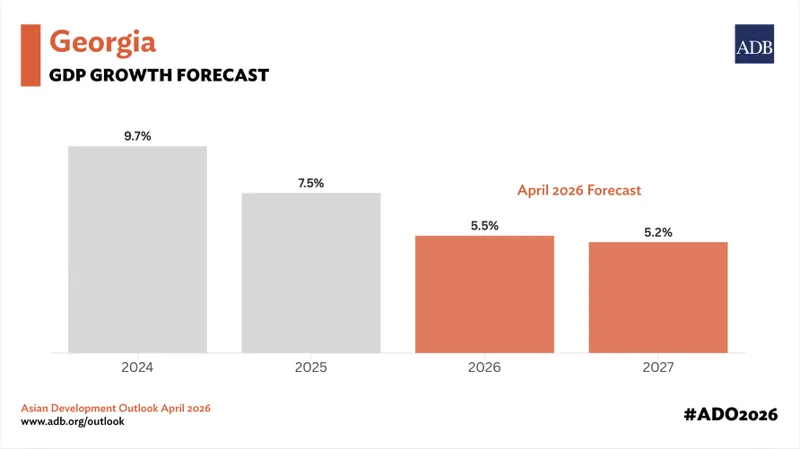 2026 წელს საქართველოს ეკონომიკური ზრდა, მომსახურების სექტორის შენელებისა და სუსტი საგარეო მოთხოვნის ფონზე შემცირდება