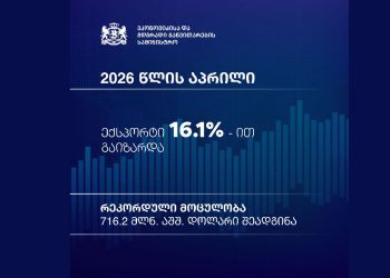 საქართველოდან ექსპორტი რეკორდულ ნიშნულზეა, იანვარ-აპრილში მაჩვენებელი 21.1%-ით გაიზარდა