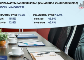 “უმუშევრობა შემცირდა, თუმცა დასაქმების მაჩვენებელიც დაეცა” – საქსტატი