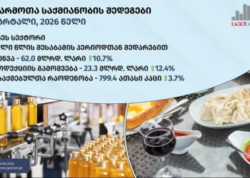 “2026 წლის I კვარტალში, გასული წლის შესაბამის პერიოდთან შედარებით, ბიზნეს სექტორის ბრუნვის მოცულობა 10.7%-ით გაიზარდა და 62.0 მილიარდი ლარი შეადგინა” – საქსტატი