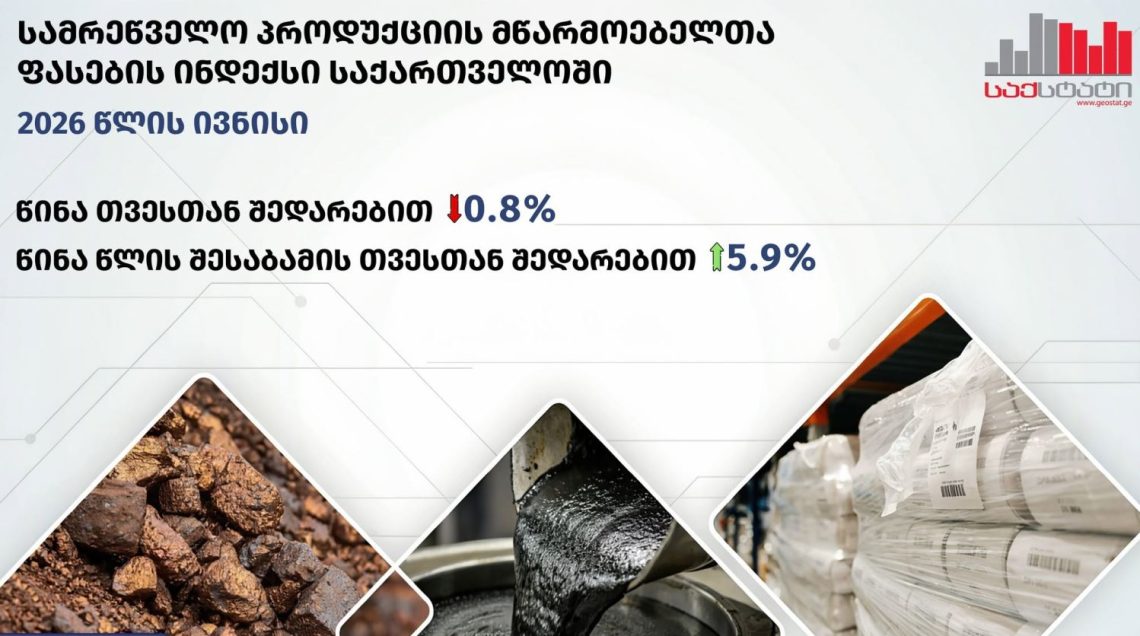 საქსტატი – ივნისში სამრეწველო პროდუქციის მწარმოებელთა ფასების ინდექსი წლიურად 5.9 პროცენტით გაიზარდა