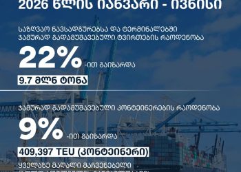 საქართველოს ტრანსპორტის სექტორში რეკორდული მაჩვენებლები დაფიქსირდა