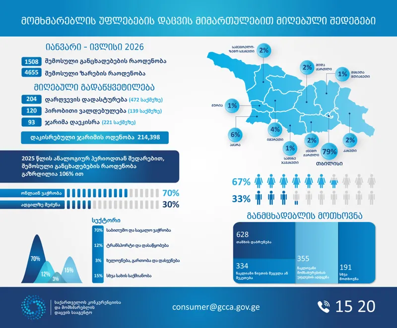 GCCA-ი, მომხმარებლის უფლებების დაცვის მიმართულებით, მიმდინარე წლის 7 თვის სტატისტიკას აქვეყნებს – განცხადებების რაოდენობა 106 %-ით არის გაზრდილი