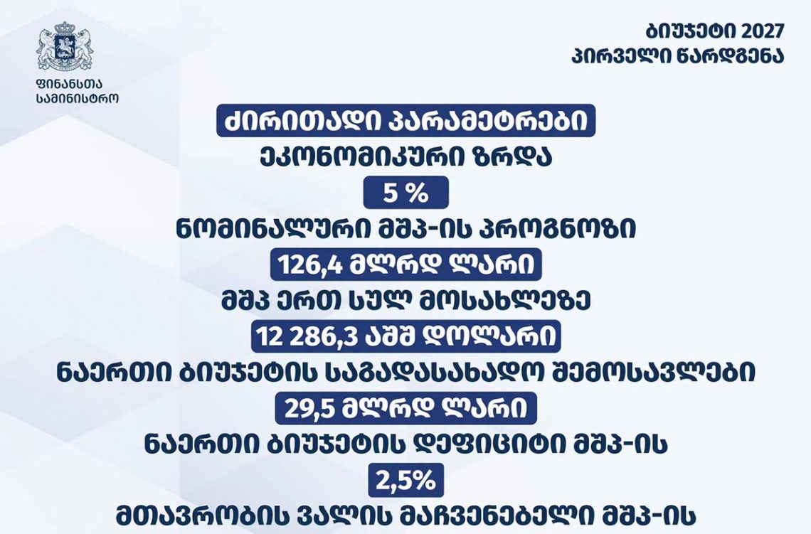 2027 წლის ბიუჯეტის პროექტის მიხედვით, საჯარო სექტორში საბაზო თანამდებობრივი სარგო 8.4%-ით იზრდება