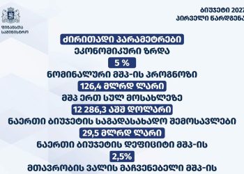 2027 წლის ბიუჯეტის პროექტის მიხედვით, საჯარო სექტორში საბაზო თანამდებობრივი სარგო 8.4%-ით იზრდება