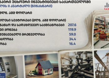 წინასწარი მონაცემებით, 2026 წლის მეორე კვარტალში საქართველოში პირდაპირი უცხოური ინვესტიციების მოცულობა 23.2 პროცენტით შემცირდა