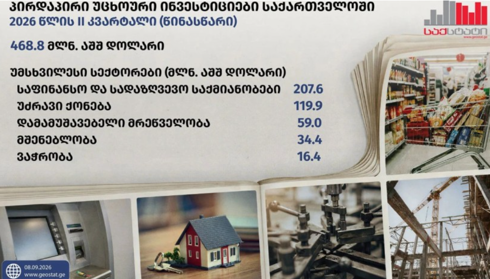 წინასწარი მონაცემებით, 2026 წლის მეორე კვარტალში საქართველოში პირდაპირი უცხოური ინვესტიციების მოცულობა 23.2 პროცენტით შემცირდა