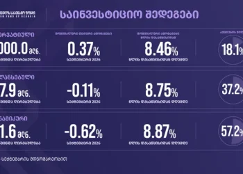 საქართველოს საპენსიო ფონდი საინვესტიციო პორტფელების 2026 წლის სექტემბრის თვის შედეგებს აქვეყნებს