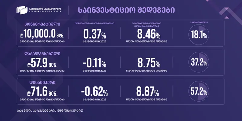 საქართველოს საპენსიო ფონდი საინვესტიციო პორტფელების 2026 წლის სექტემბრის თვის შედეგებს აქვეყნებს